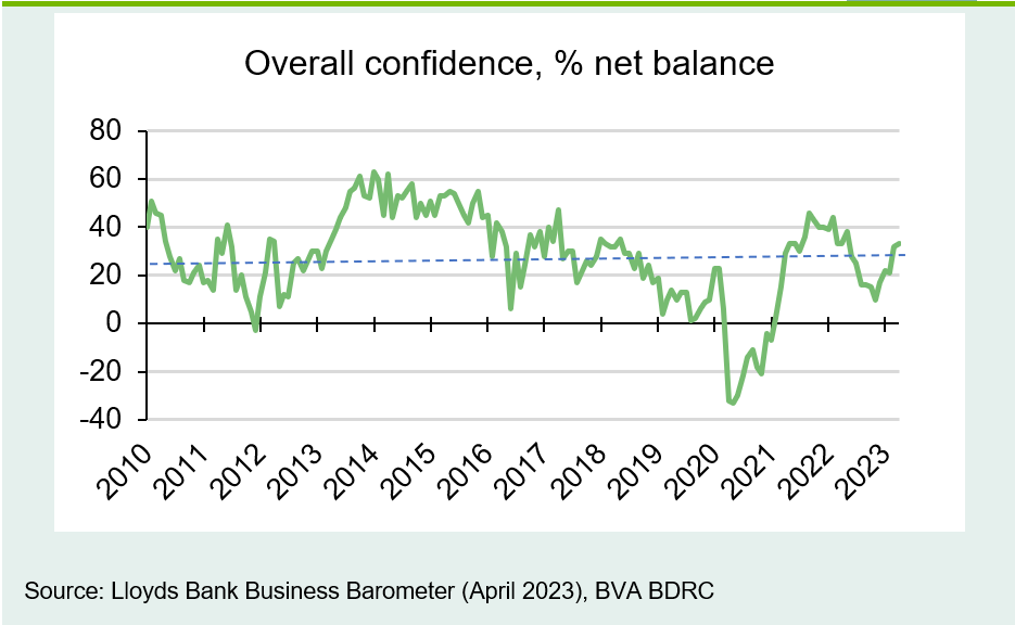 Chart 1: Confidence above the long-term average