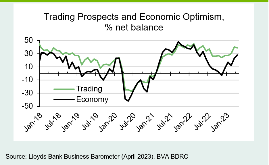 Chart 2: Positive momentum