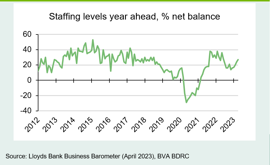 Chart 3: Rising in the past five months