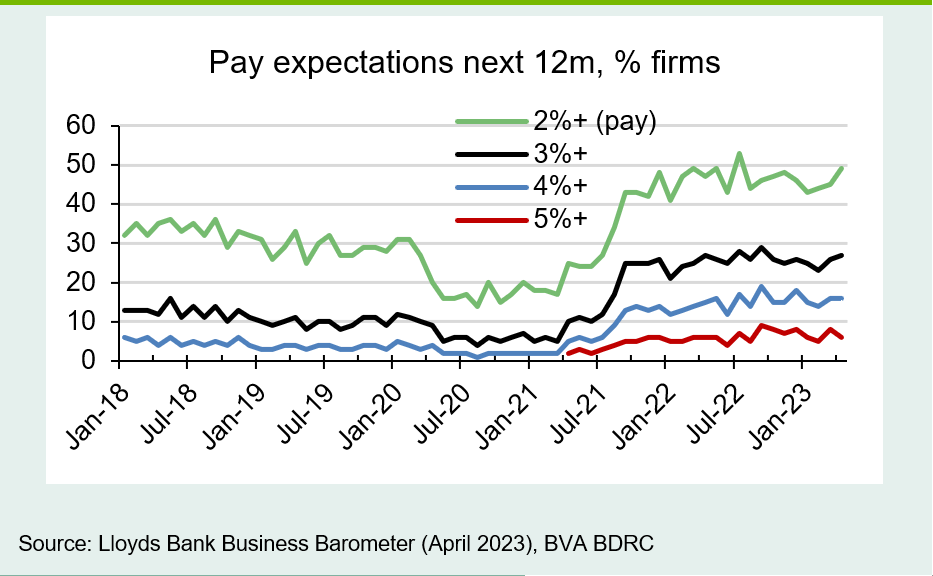 Chart 4: Pay expectations starting to tick higher
