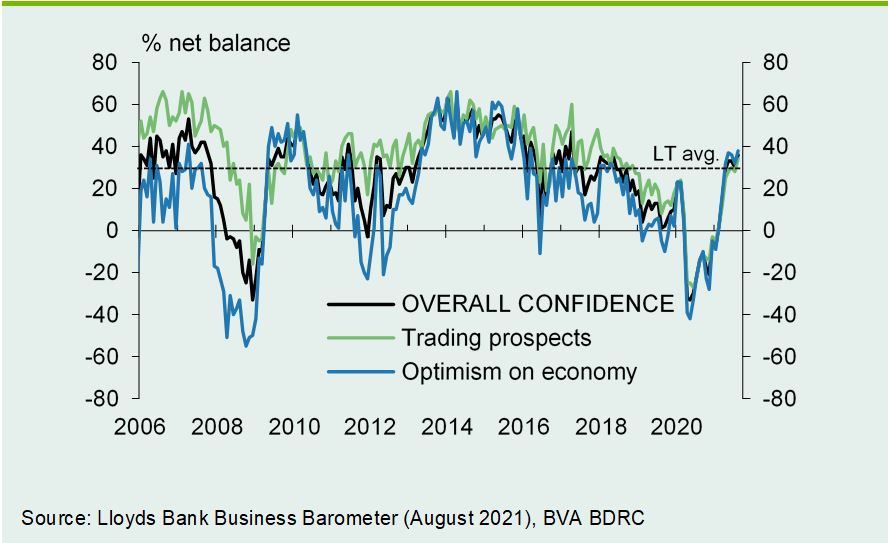 Chart 1: Business confidence at a four-year high