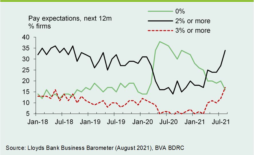 Chart 3: Expected wage growth picks up