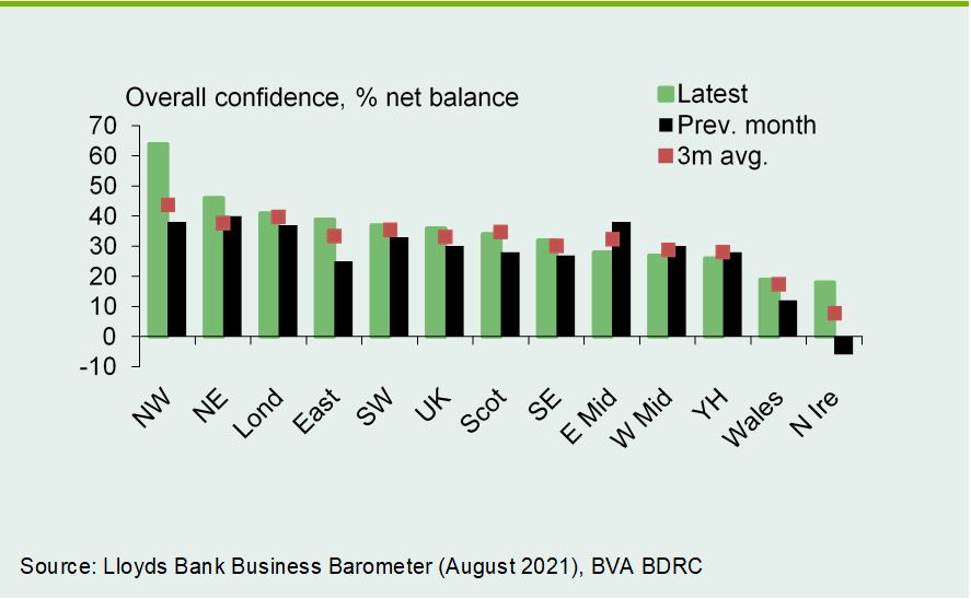 Chart 5: Confidence up in nine UK regions