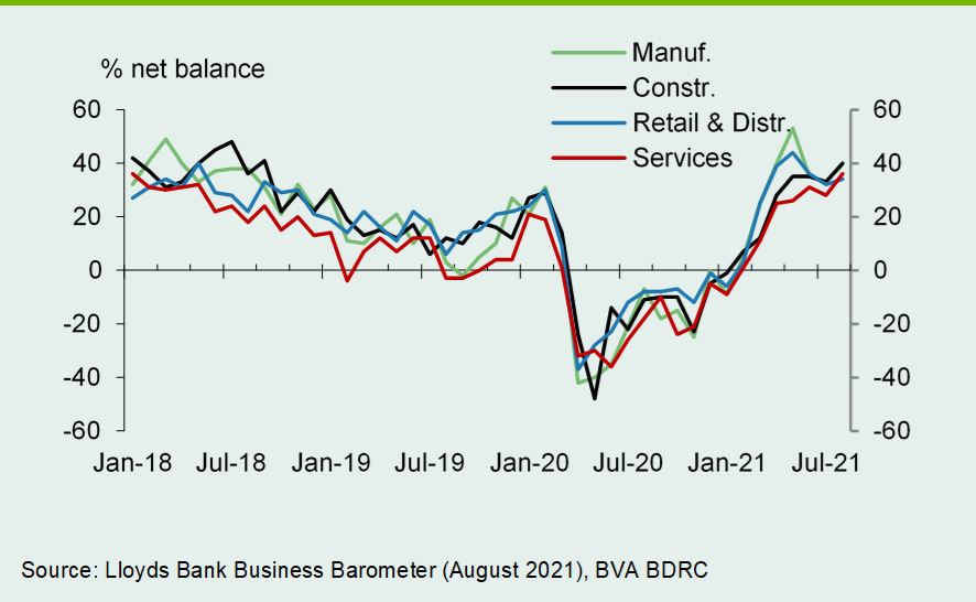 Chart 6: Services confidence catches up as restrictions ease further