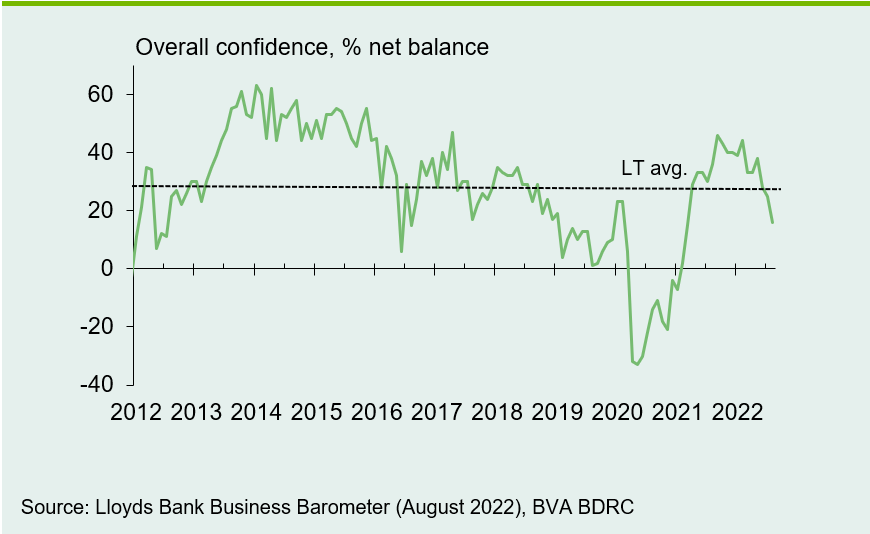 Chart 1: Confidence lowest since early 2021