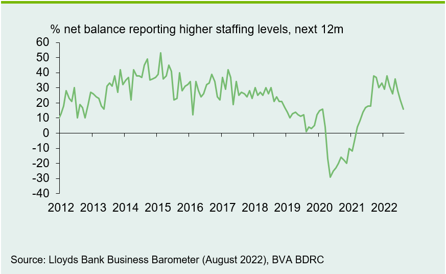 Chart 2: Demand for staff cools
