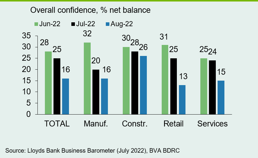 Chart 6: Confidence trends lower across the sectors