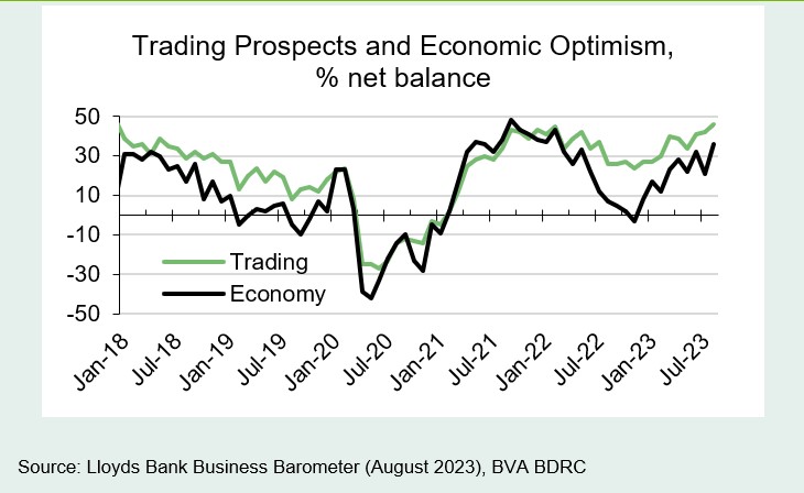 Chart 2: Positive momentum
