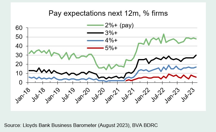 Chart 4: Pay expectations starting to tick higher