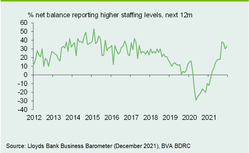 Chart 2: Labour demand remains strong