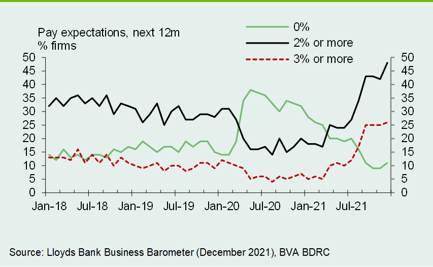 Chart 3: Pay pressures have increased