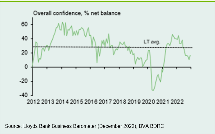Chart 1: Business confidence rises in December