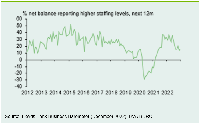 Chart 2: Hiring intentions moderate over the past year