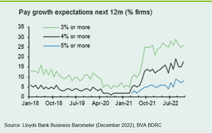 Chart 3: Wage growth expectations rise in the past two years