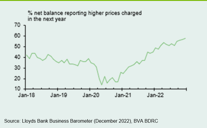 Chart 4: The net balance continues to trend higher