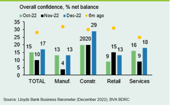 Chart 6: Confidence strongest in construction and services