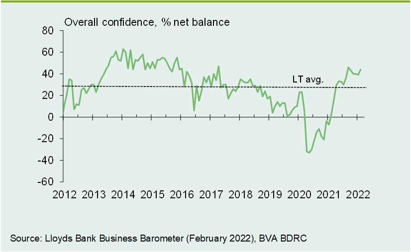 Chart 1: Business confidence rises to a five month high