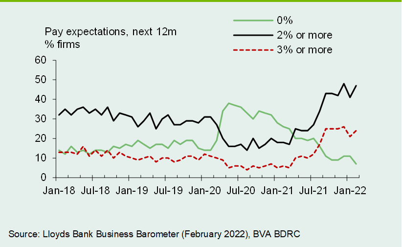 Chart 3: Pay pressures pick up