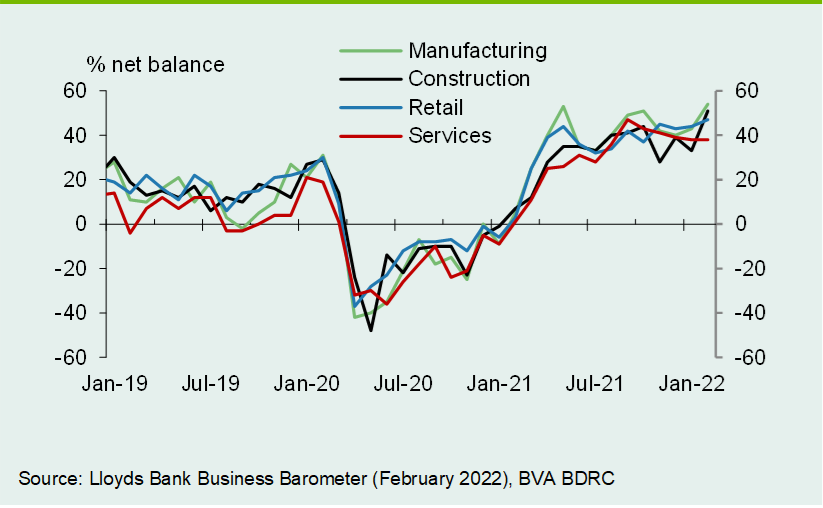 Chart 6: Manufacturing leads this month's rise