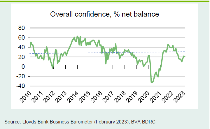 Chart 1: Overall confidence steadies after recent gains