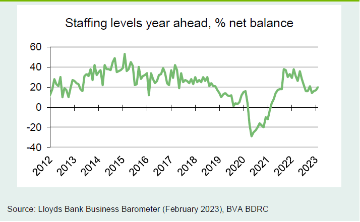 Chart 3: Staffing intentions have improved recently