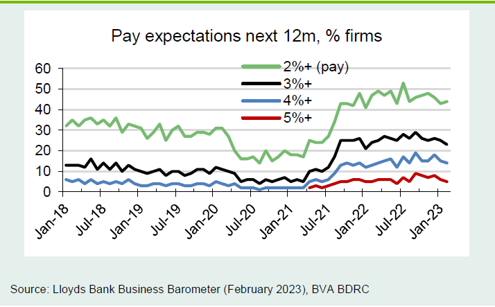 Chart 4: Pay growth still high