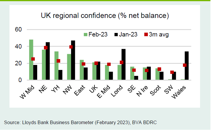 Chart 6: Regional confidence
