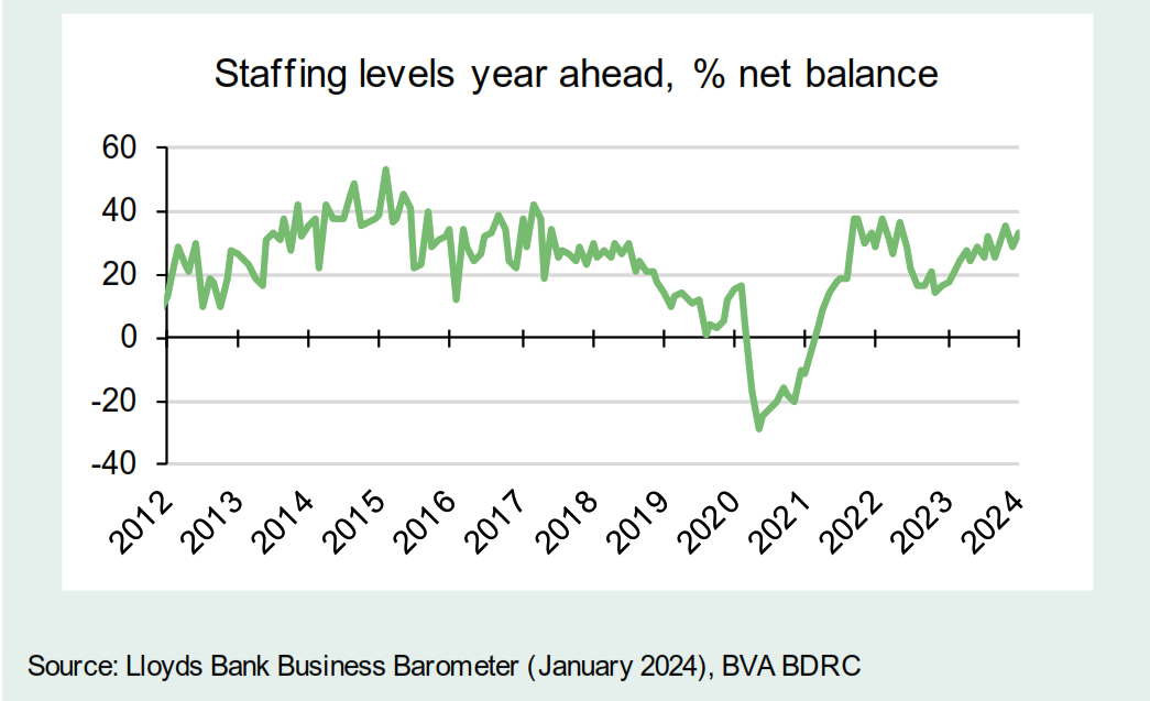 Businesses’ confidence increases to kick off 2024 with greater