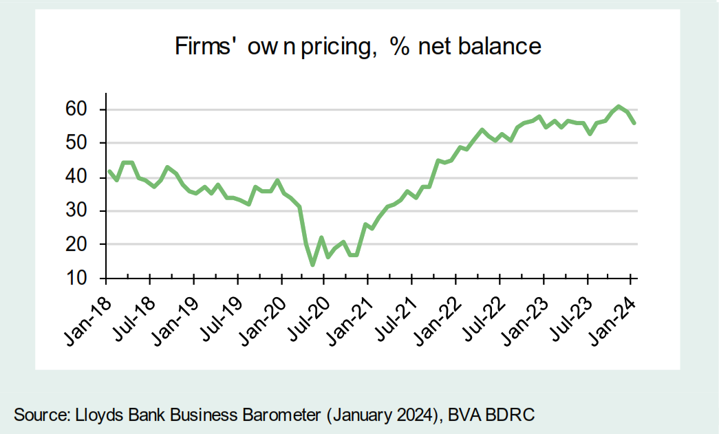 Businesses’ confidence increases to kick off 2024 with greater