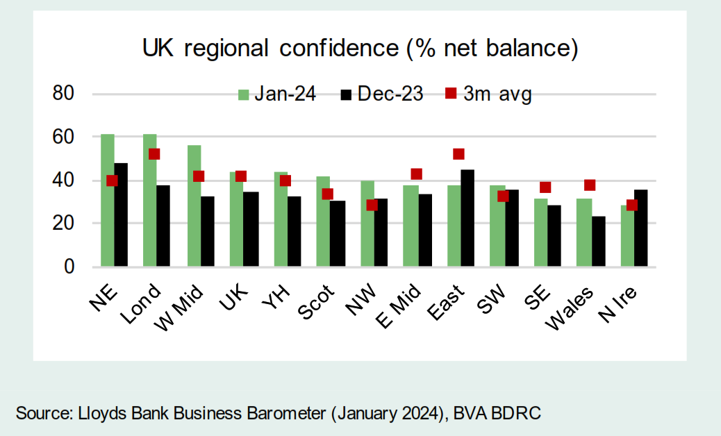 Businesses’ confidence increases to kick off 2024 with greater