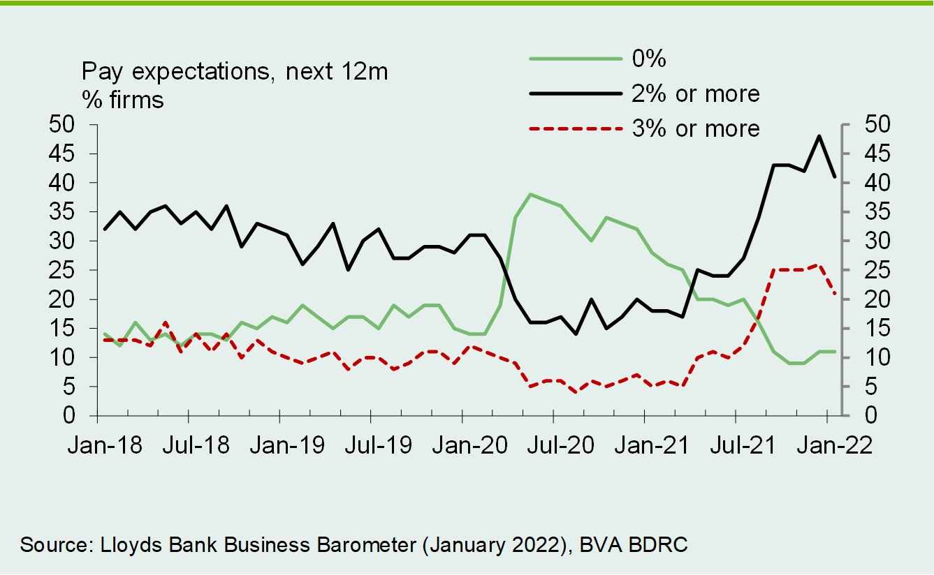 Chart 3: Pay pressures remain near highs
