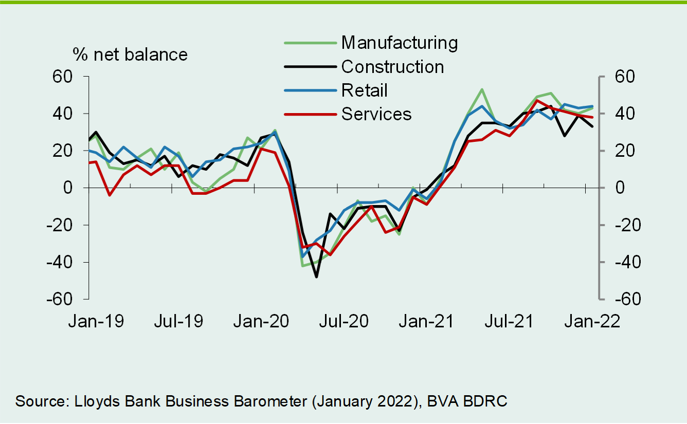 Chart 6: Manufacturing confidence improved this month