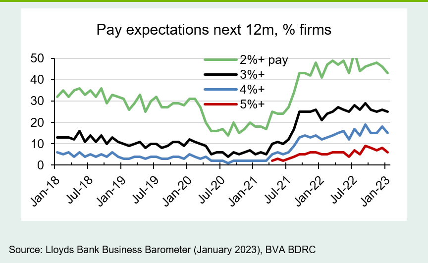 Chart 4: Pay growth still high