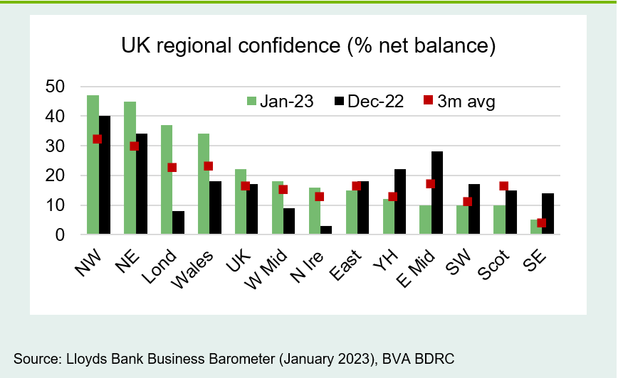 Chart 6: London and Wales also up strongly