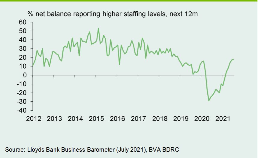 Chart 2: Net hiring intentions increase for a sixth month