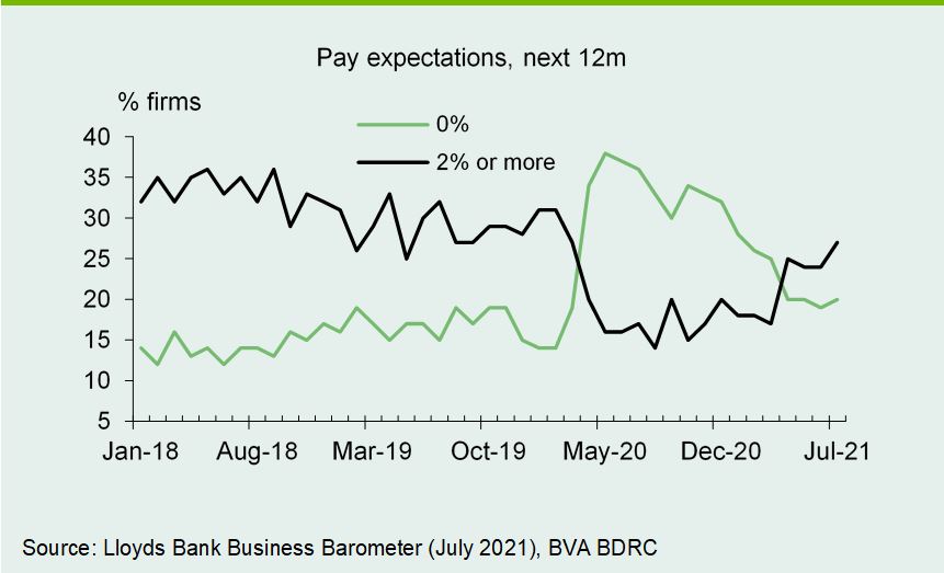 Chart 3: Pay growth expectations rise