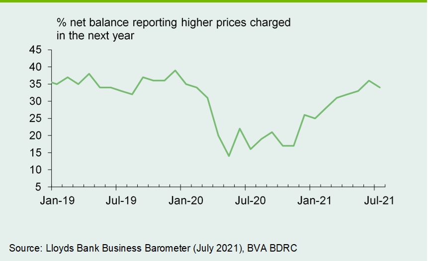 Chart 4: Price expectations dip this month