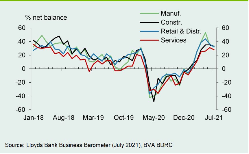 Chart 6: Confidence is particularly strong in parts of the service sector