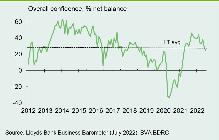 Chart 1: Confidence drifting lower