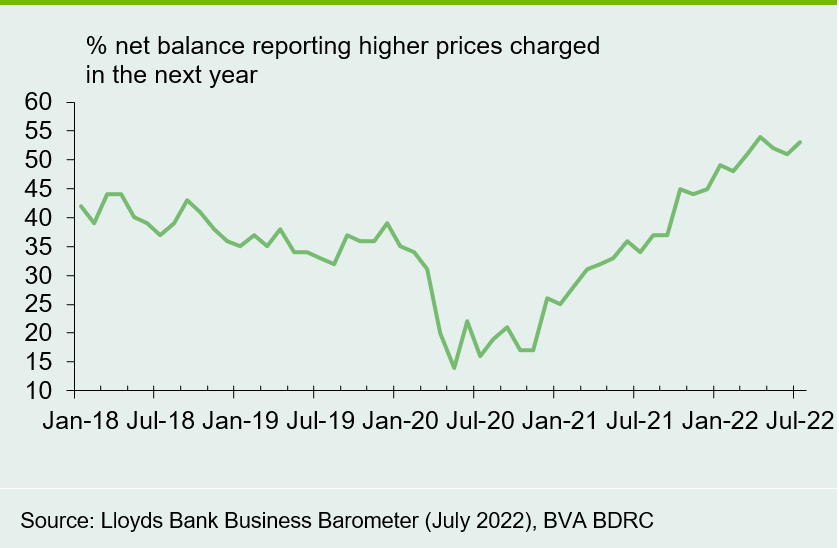 Chart 4: Price pressures remain near highs