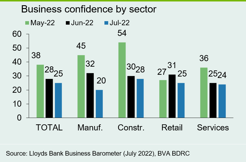 Chart 6: Confidence declined across the sectors