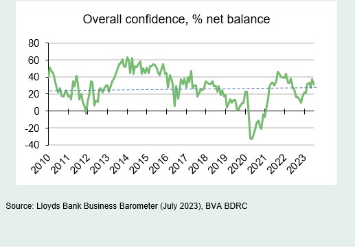 Chart 1: Confidence above the long-term average