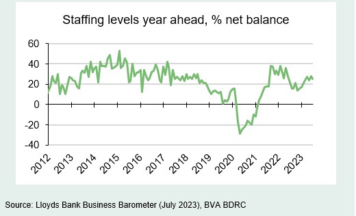 Chart 3: Rising in the past five months