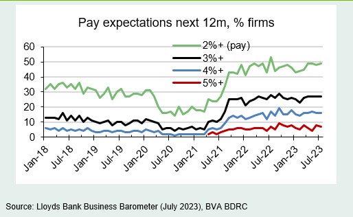 Chart 4: Pay expectations starting to tick higher