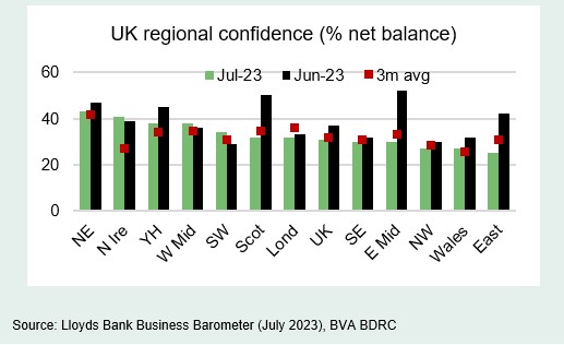Chart 6: Confidence rose in seven UK regions
