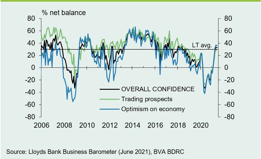 Chart shows business confidence holds above the long-term average