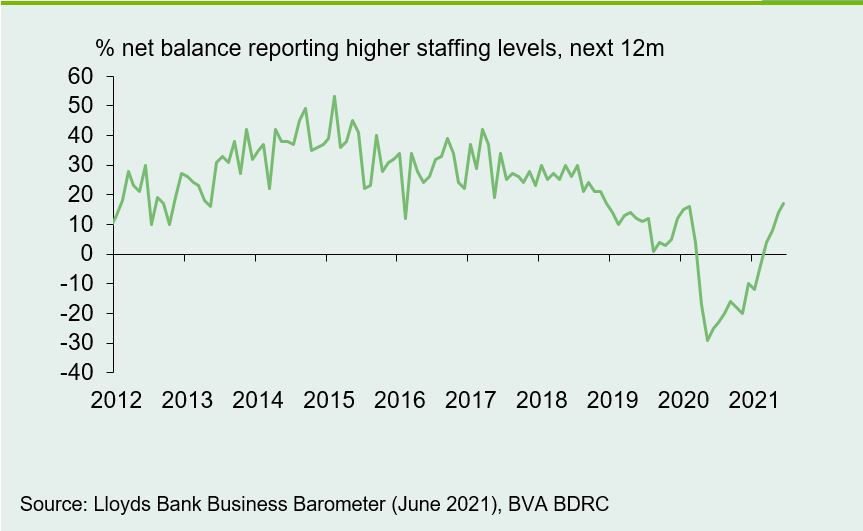 Chart shows net hiring intentions continue to pick up