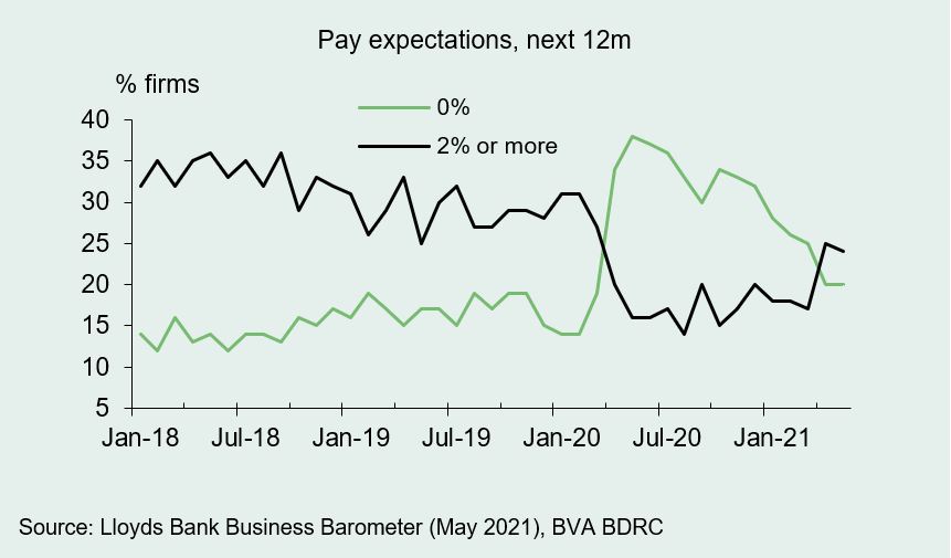 Chart shows pay pressures trend higher, but remain below pre-pandemic levels