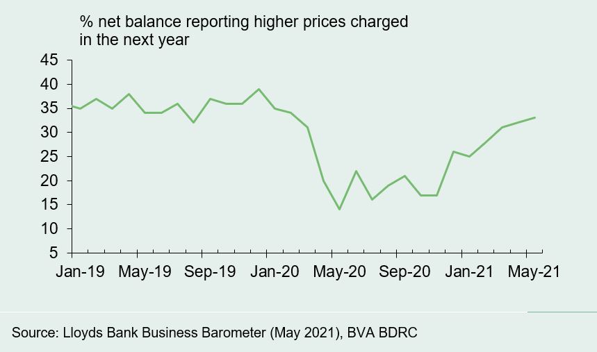 Chart shows firms’ price expectations increase in recent months