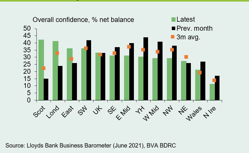 Chart shows confidence increases strongly in Scotland, London and the East of England